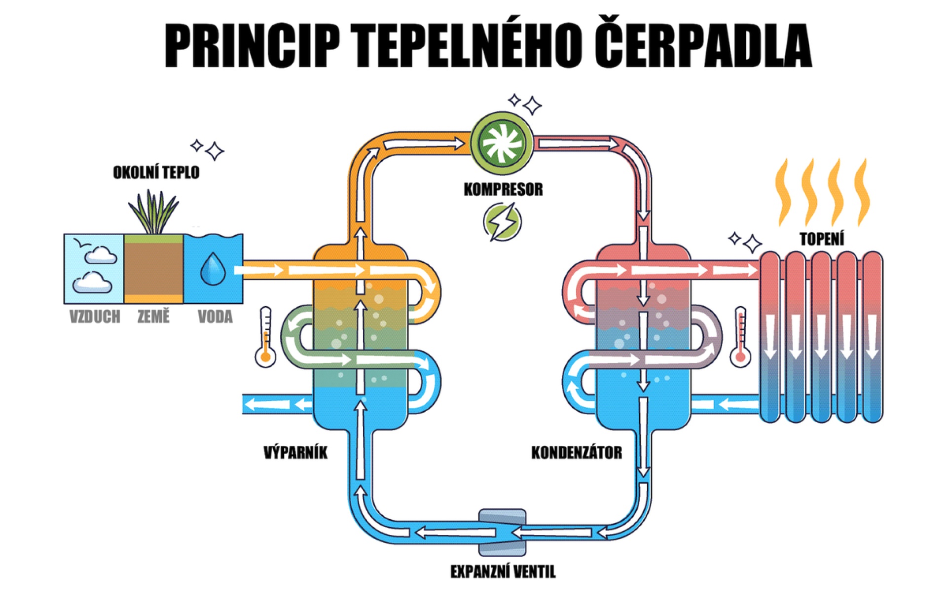 princip tepelného čerpadla